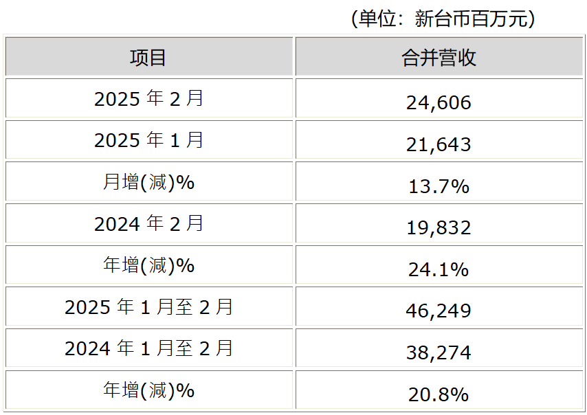 AUO Optronics 'consolidated revenue in February 2025 is 24.6 billion yuan